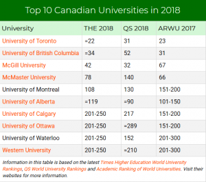 Canadian Universities Grading System